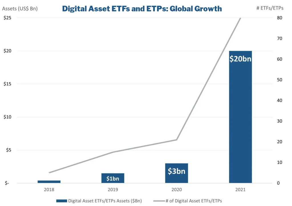 Crypto holdings growth amongst exchange-traded funds and products - DIH