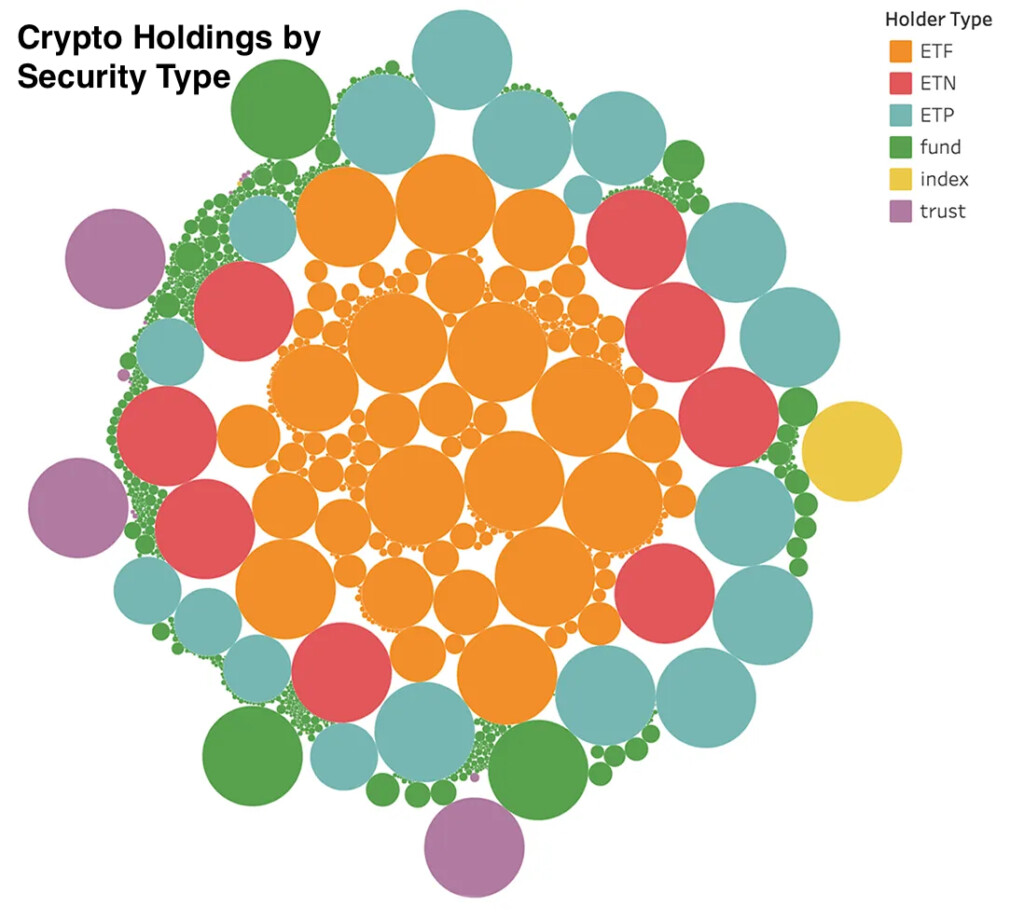 Crypto exposure by security type - DIH