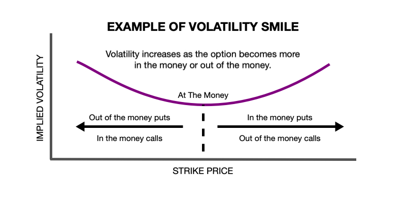 FX Option Volatility Surfaces with skew – example of volatility smile – DIH